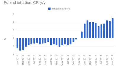 Polish inflation at highest level for five years